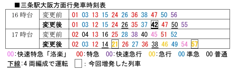 三条駅大阪方面行発車時刻表（16時台・17時台）