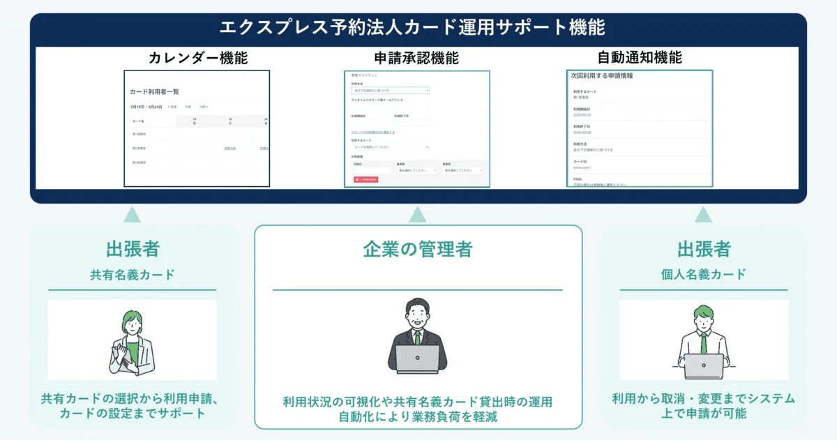 エクスプレス予約法人カード運用サポート機能の画面イメージ