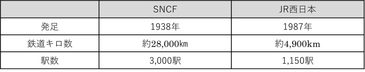 SNCFとJR西日本の鉄道データ比較