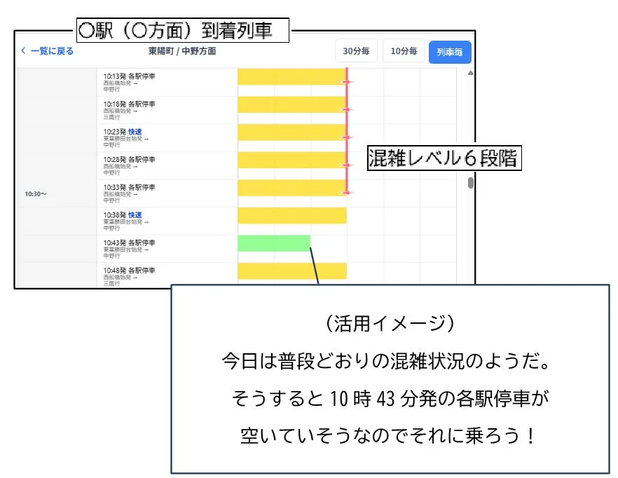 列車ごとの混雑状況と多言語対応