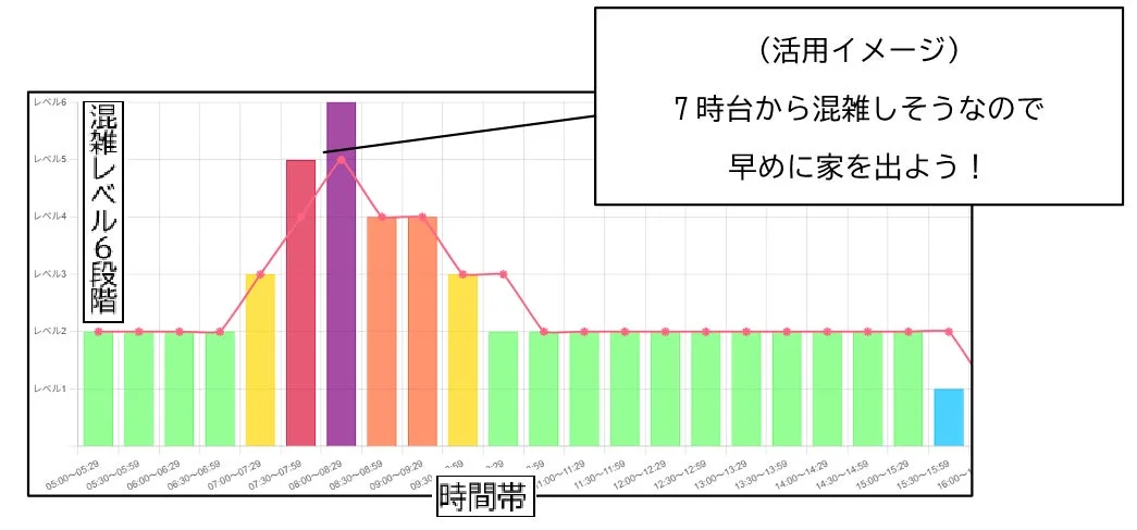 駅ごとの混雑度合いグラフ