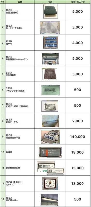 鉄道部品や備品を一覧にした表
