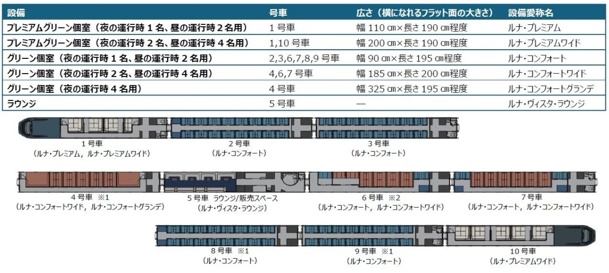 列車車両の編成図と設備詳細の表