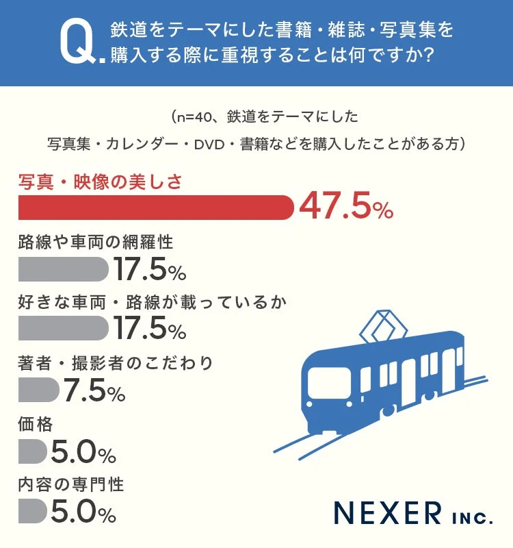 鉄道をテーマにした書籍・雑誌・写真集を購入する際に重視することは何ですか？