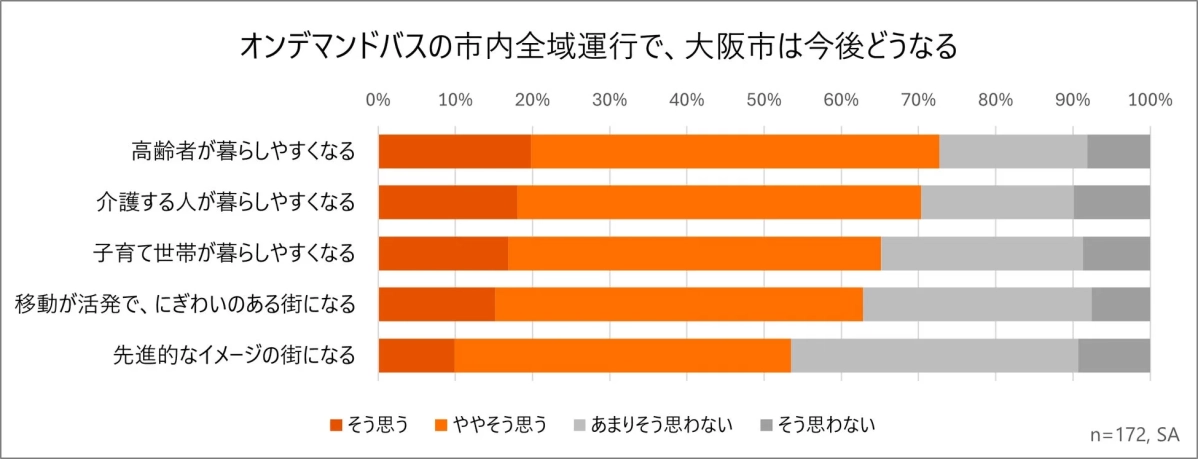 オンデマンドバスの市内全域運行による大阪市の変化