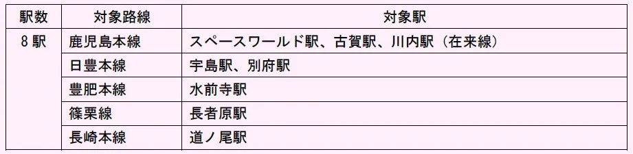 鉄道の駅数と対象路線、それに紐づく駅名をリスト化した表