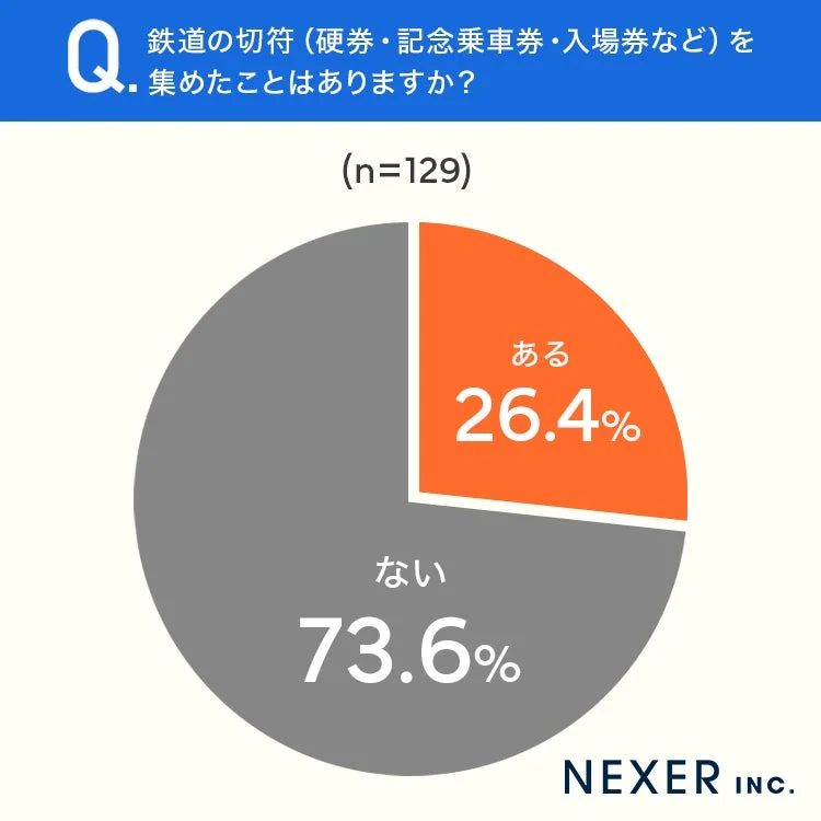 鉄道の切符収集経験の有無