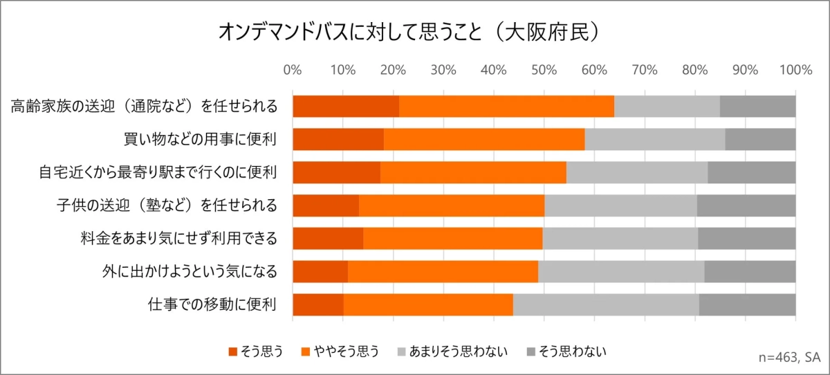 オンデマンドバスに対する大阪府民の意識