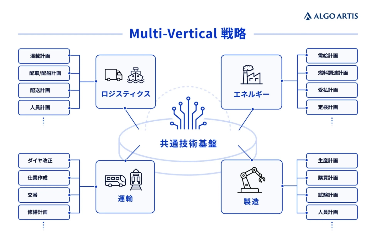 ALGO ARTIS Multi-Vertical 戦略