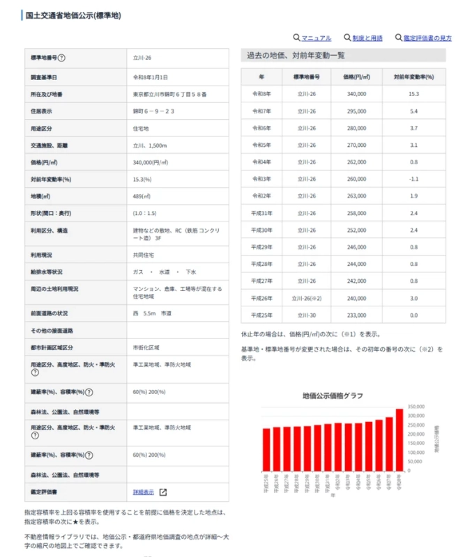 標準地「立川-26」
