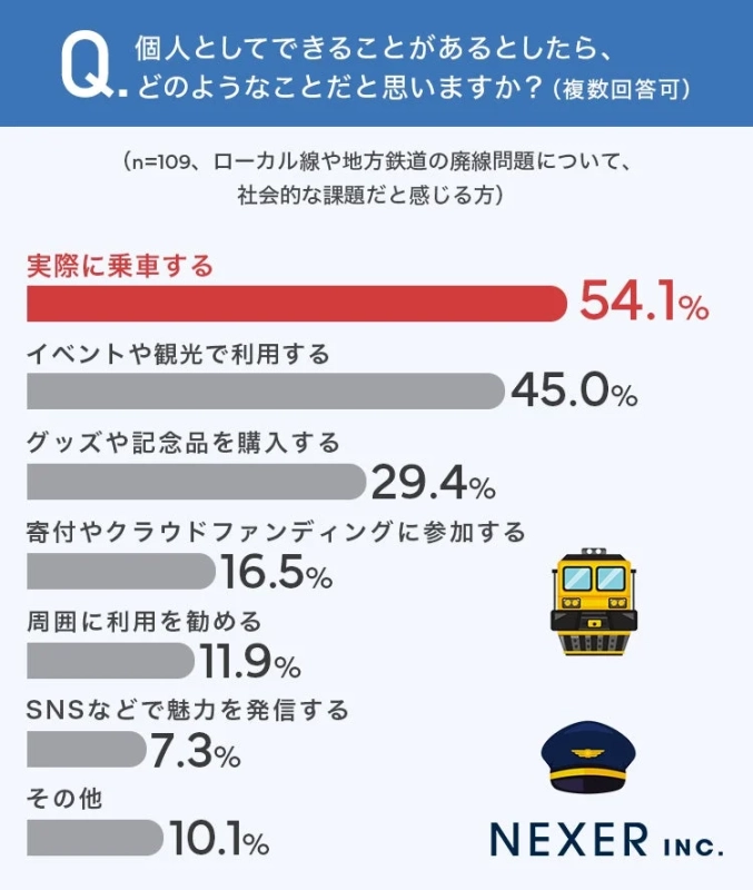 Q. 個人としてできることがあるとしたら、どのようなことだと思いますか？