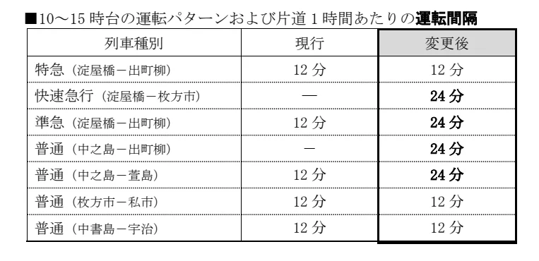 昼間時間帯の運転パターン