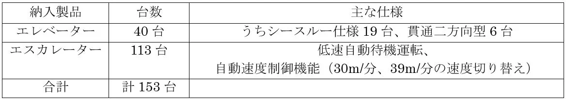 納入製品の台数と主な仕様を示す表
