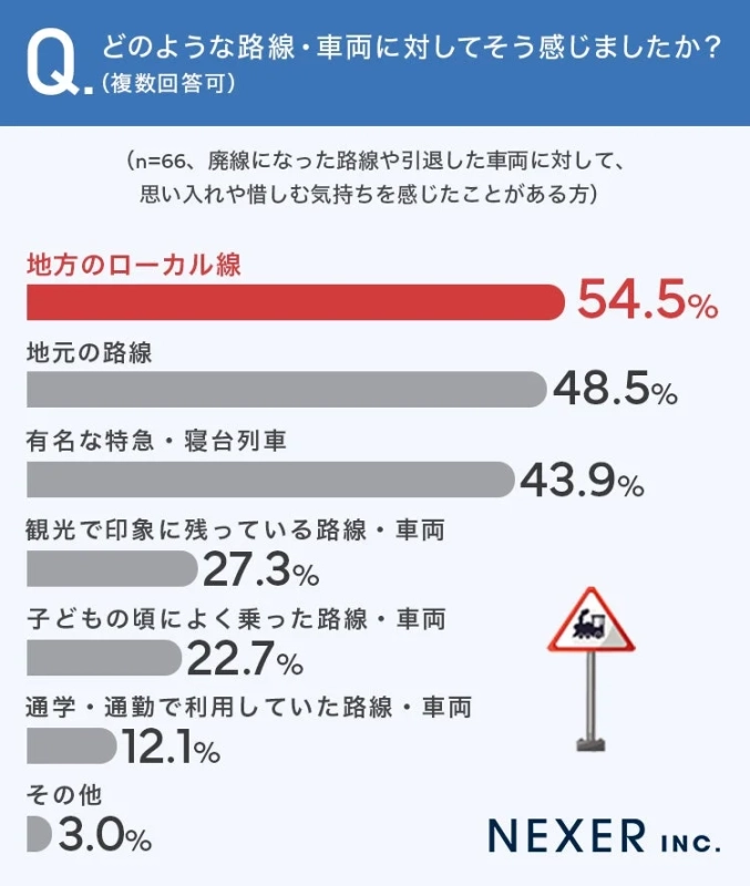 Q. どのような路線・車両に対してそう感じましたか？