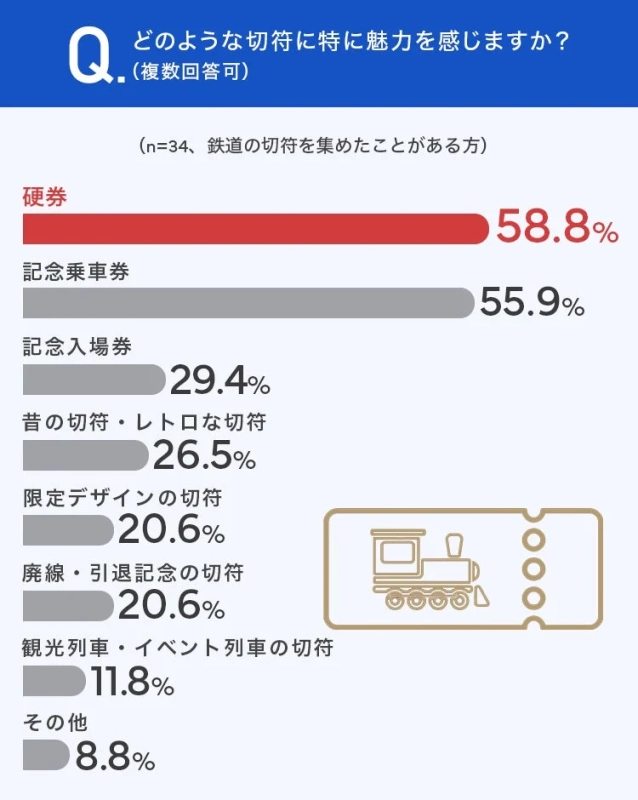 魅力を感じる切符の種類