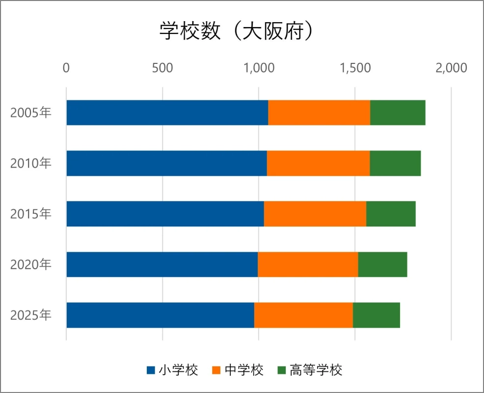 大阪府の学校数