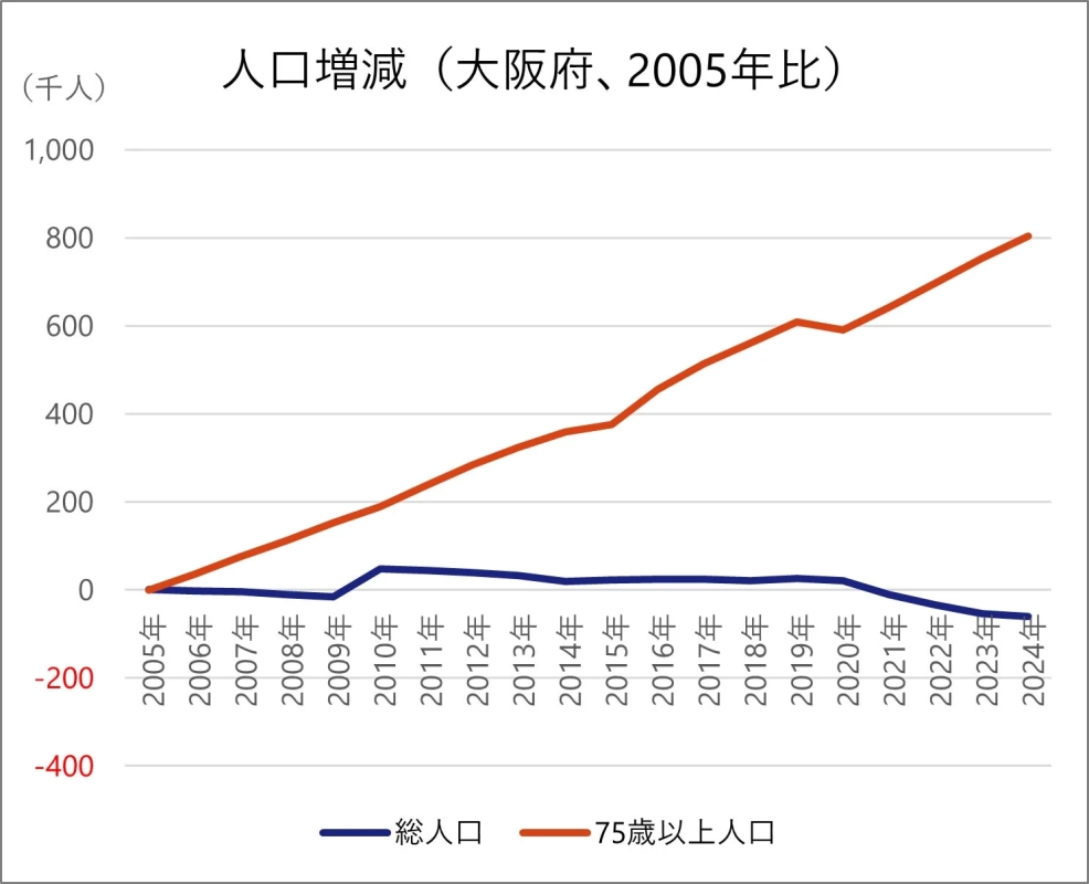 大阪府の人口増減（2005年比）
