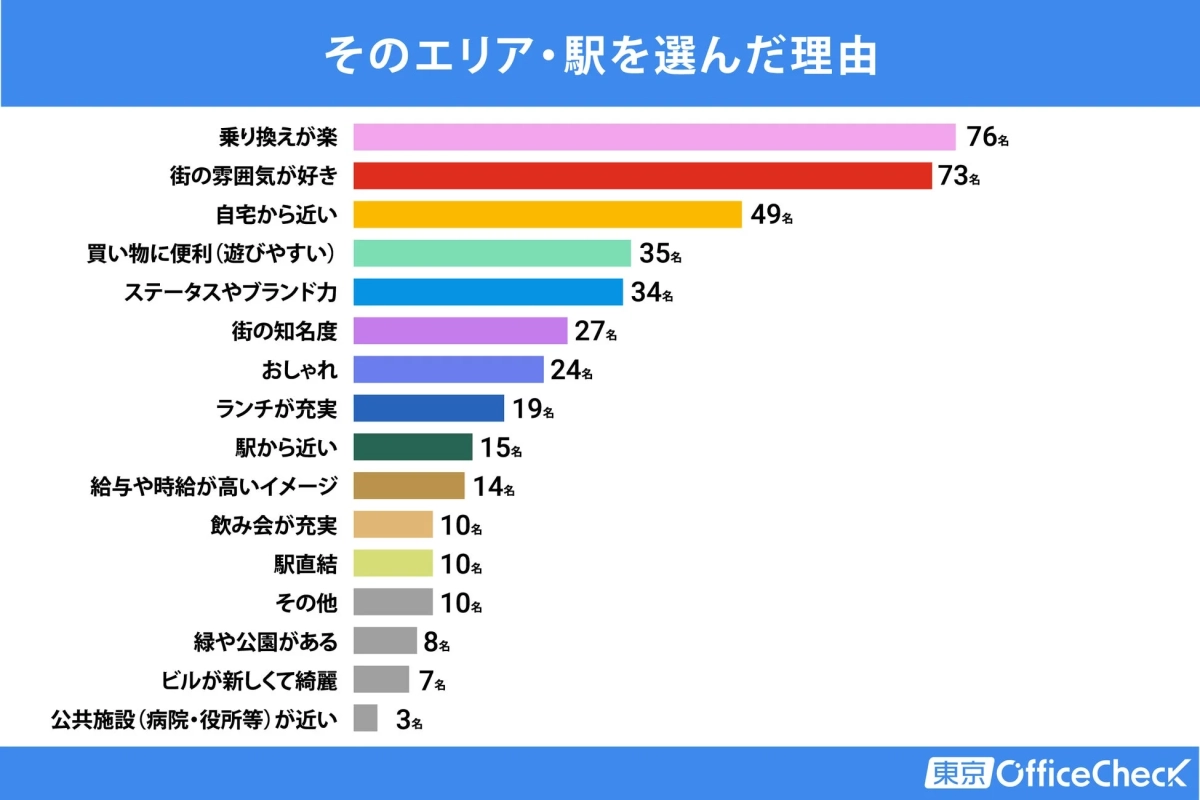 エリア・駅を選んだ理由