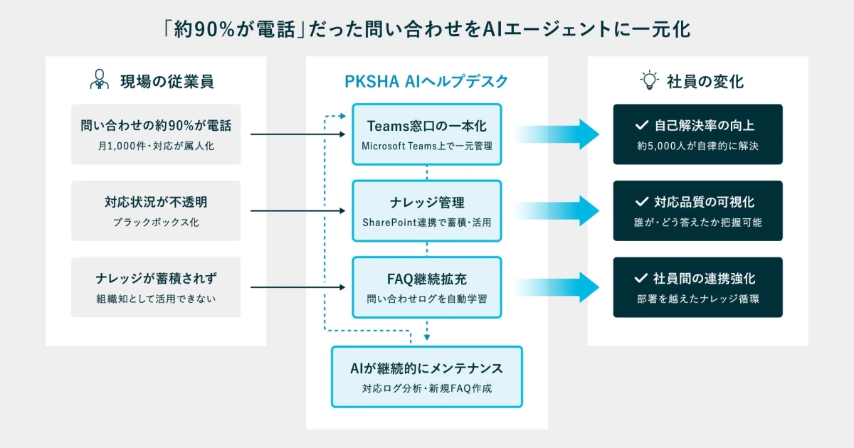AIヘルプデスクによる問い合わせ一元化の仕組み図