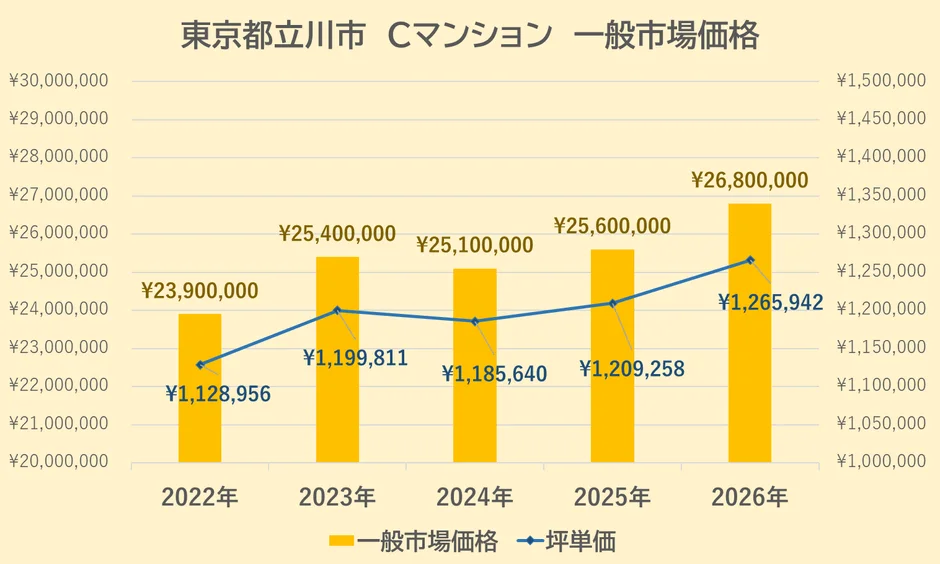 調査対象 Cマンション（70㎡/3LDK/3階/1996年築）