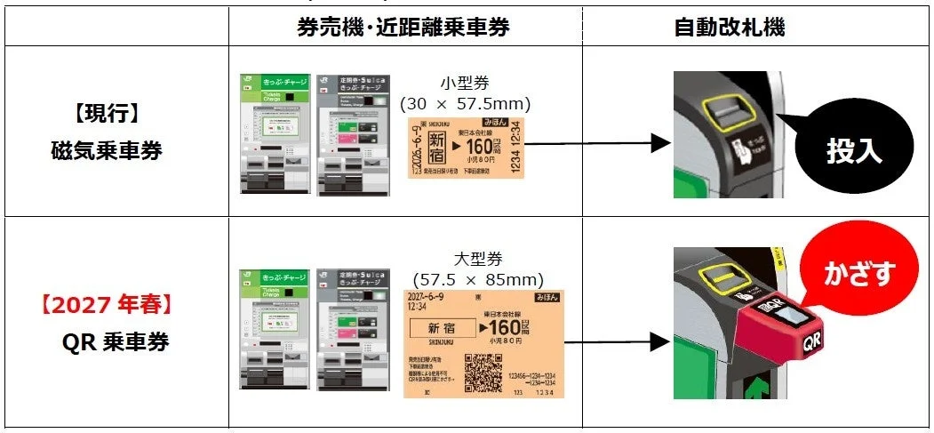 近距離乗車券のご利用方法の比較