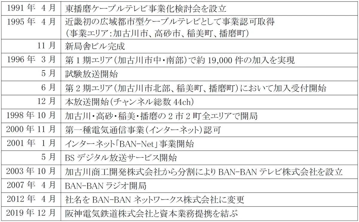 BAN-BANネットワークス 沿革