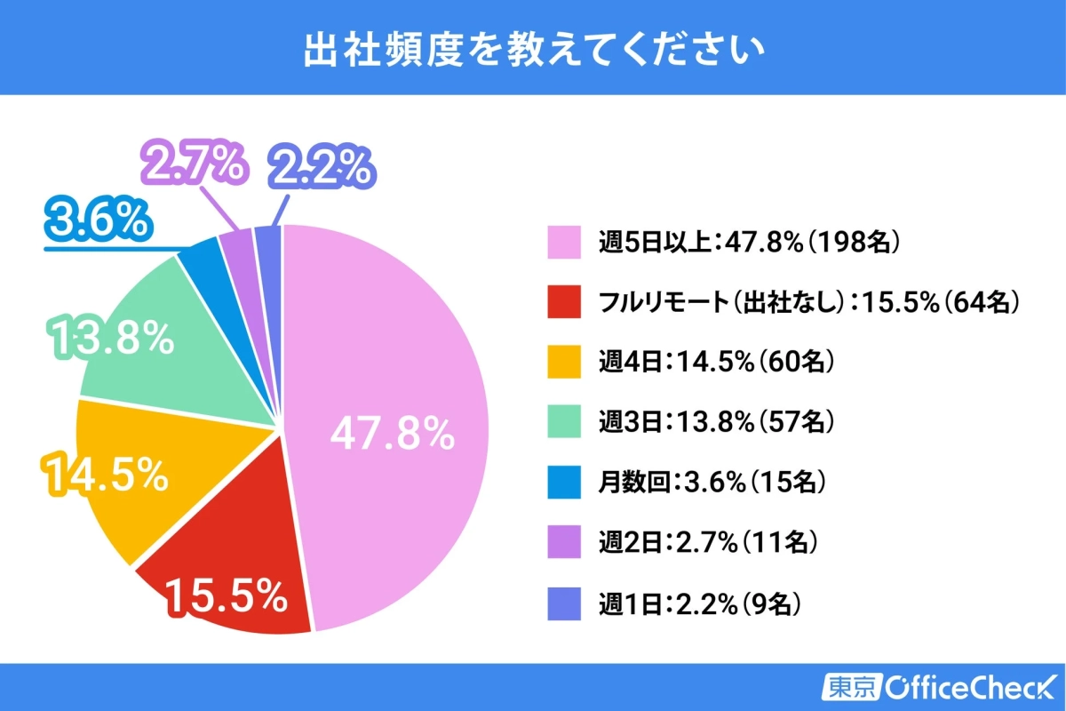 出社頻度