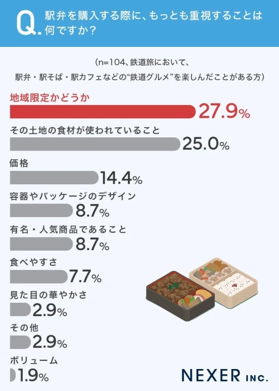 Q. 駅弁を購入する際に、もっとも重視することは何ですか？(n=104、鉄道旅において、駅弁・駅そば・駅カフェなどの"鉄道グルメ"を楽しんだことがある方)
