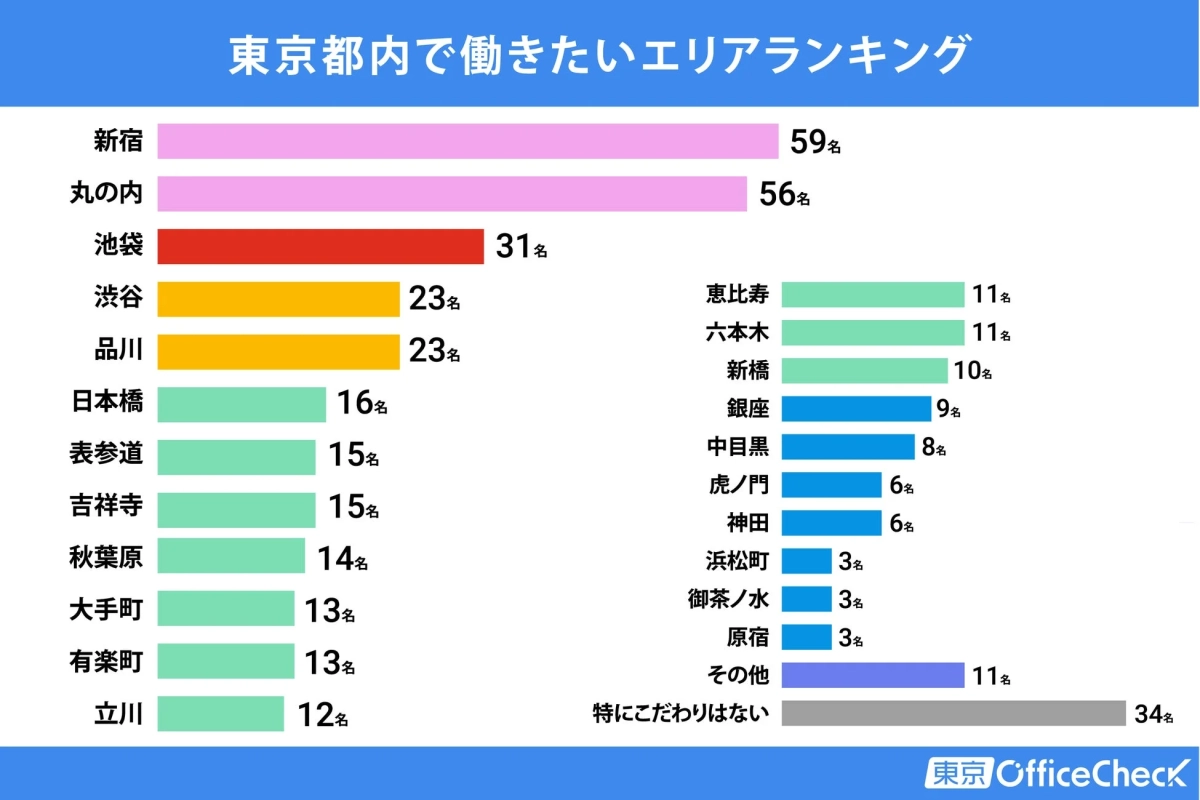 東京都内で働きたいエリアランキング