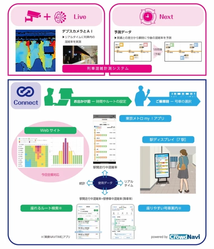Metro CrowdNaviの全体像