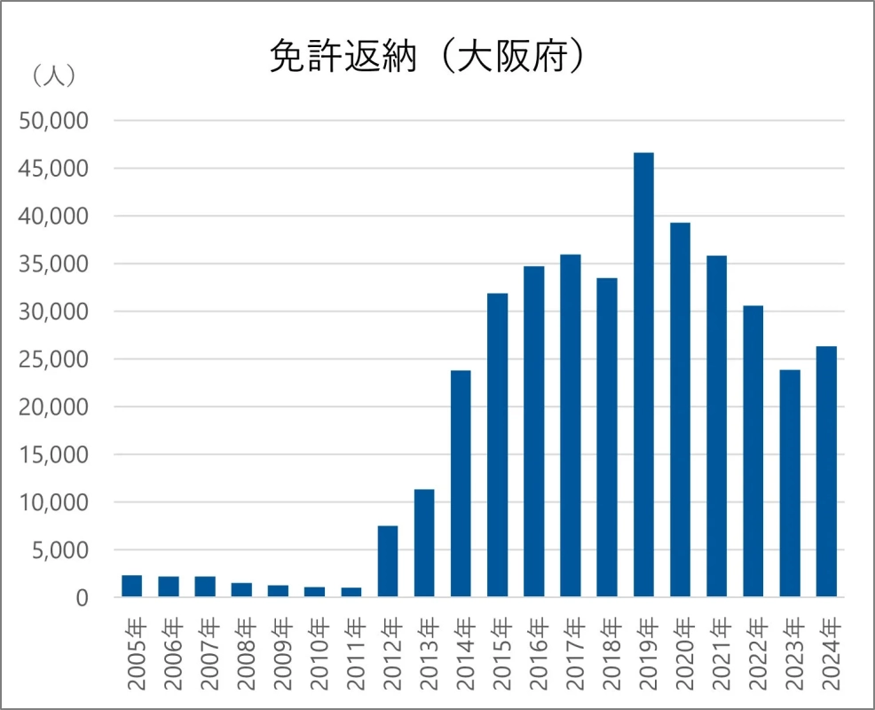 大阪府の運転免許返納者数