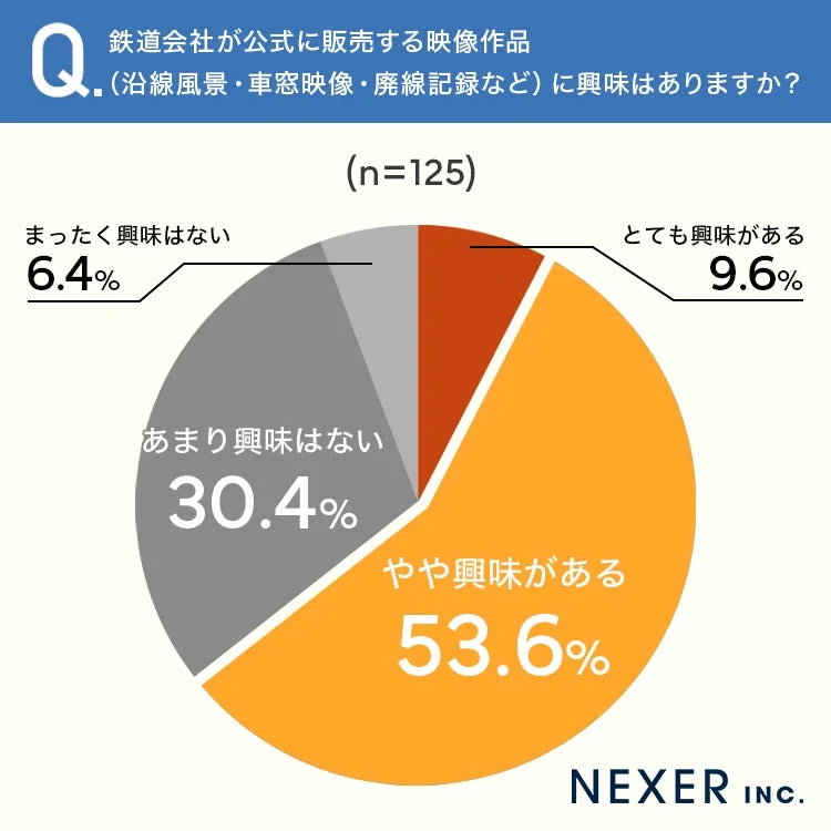 鉄道会社が公式に販売する映像作品に興味はありますか？