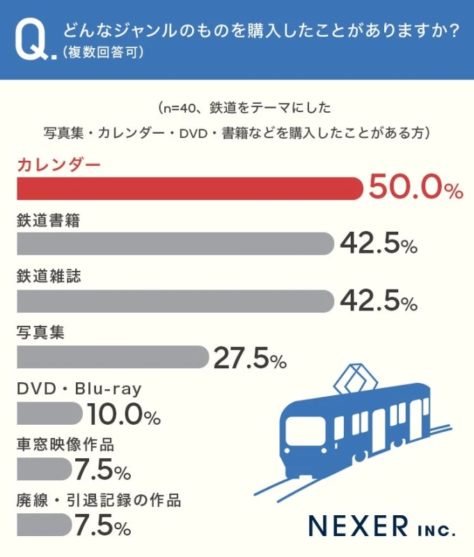どんなジャンルのものを購入したことがありますか？