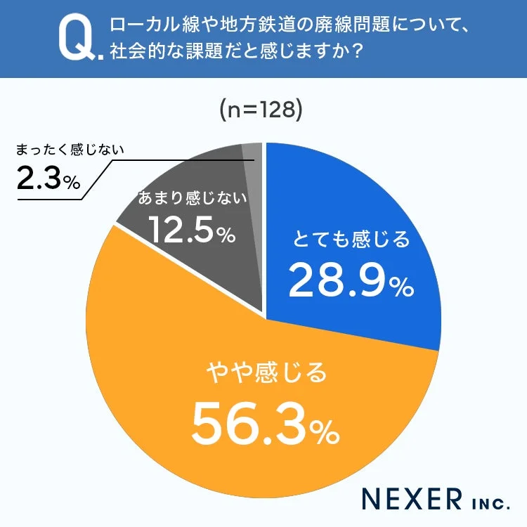 Q. ローカル線や地方鉄道の廃線問題について、社会的な課題だと感じますか？