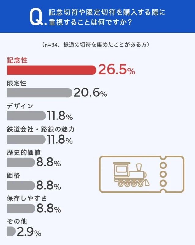 記念切符や限定切符を購入する際に重視すること