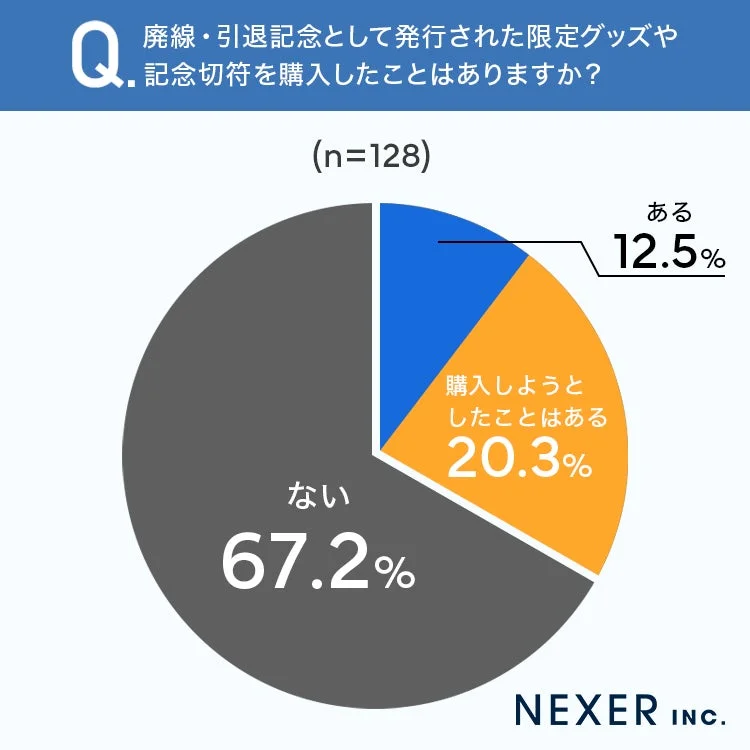 Q. 廃線・引退記念として発行された限定グッズや記念切符を購入したことはありますか？