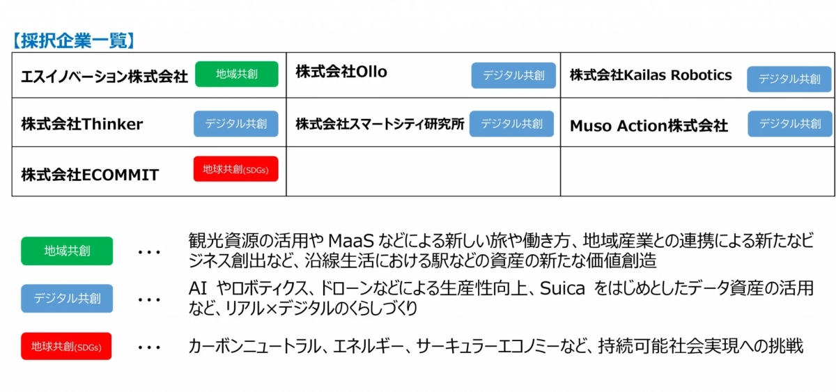 採択企業と3つの共創テーマ