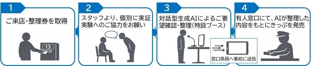 実証実験におけるお客さまのご利用フロー