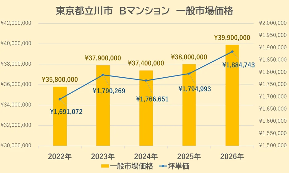 調査対象 Bマンション（70㎡/3LDK/3階/2006年築）
