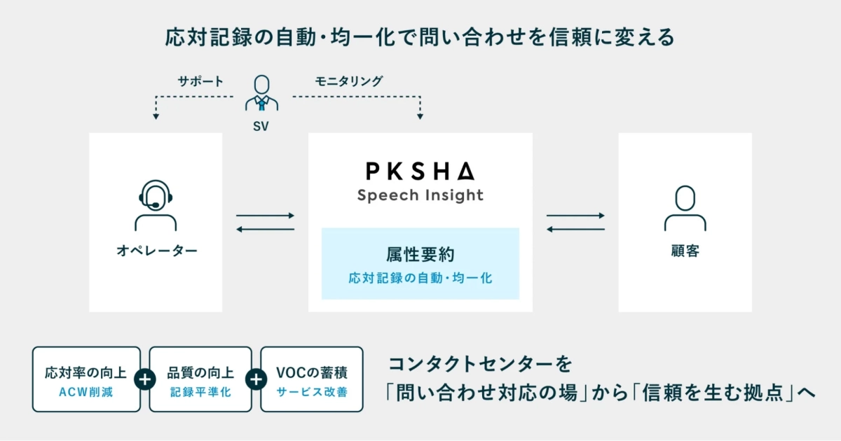 PKSHA Speech Insightを活用した応対記録の自動・均一化の仕組み