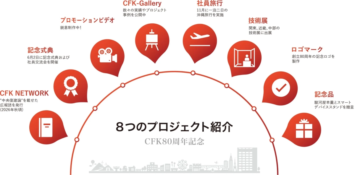 80周年プロジェクト紹介