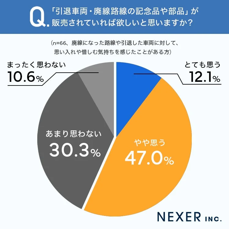 Q. 「引退車両・廃線路線の記念品や部品」が販売されていれば欲しいと思いますか？