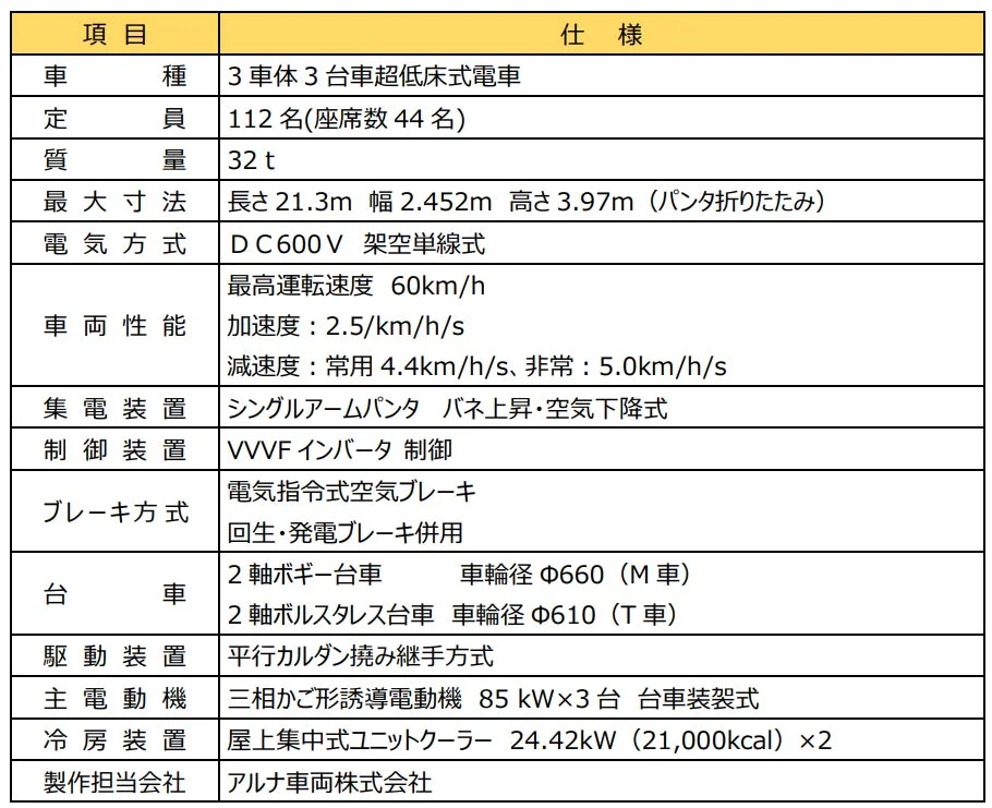 7000形主要車両諸元表
