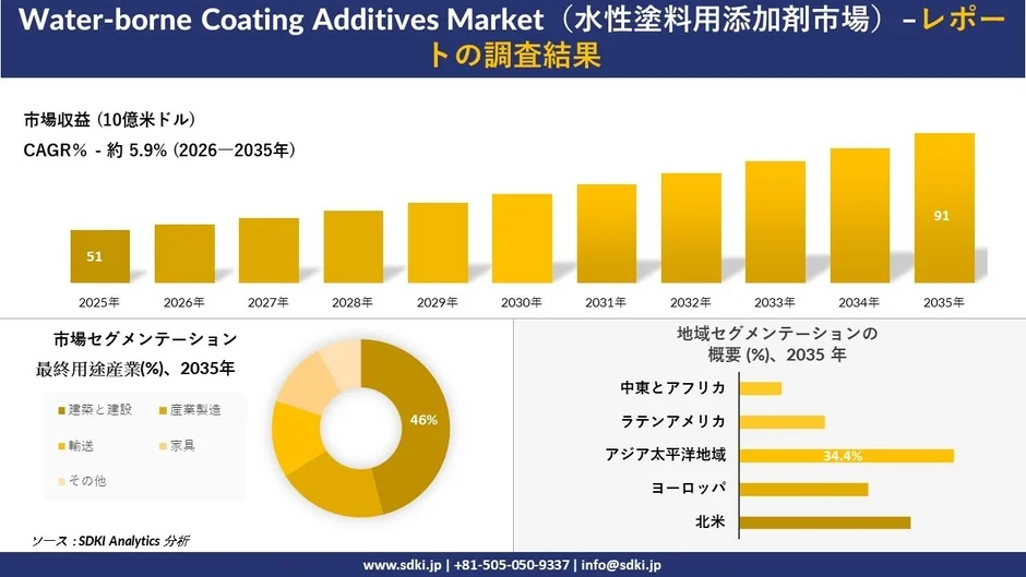 Water-borne Coating Additives Market (水性塗料用添加剤市場)