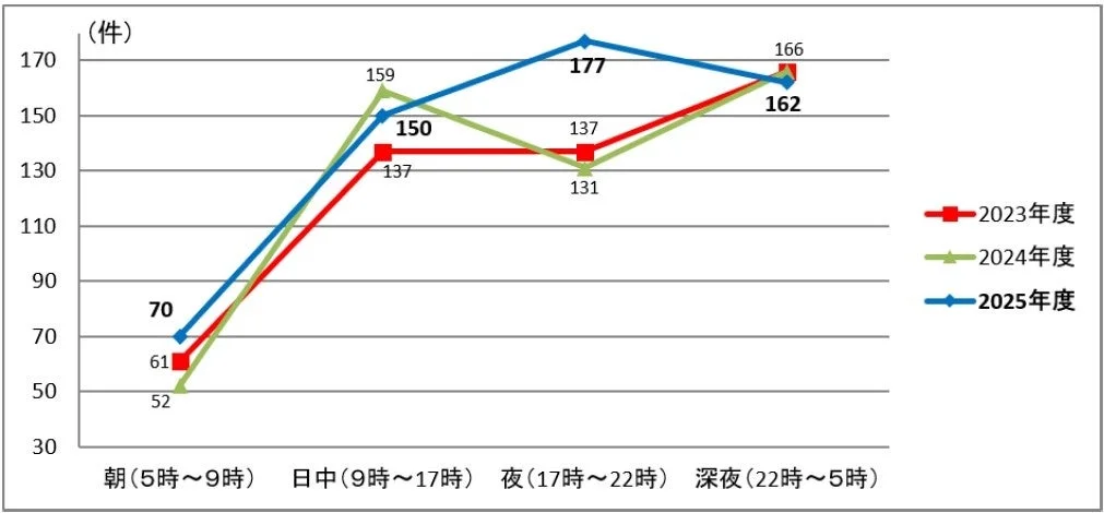 時間帯別 発生件数