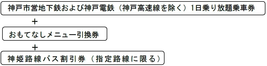 神戸市営地下鉄および神戸電鉄1日乗り放題乗車券、おもてなしメニュー引換券、神姫路線バス割引券のセット内容