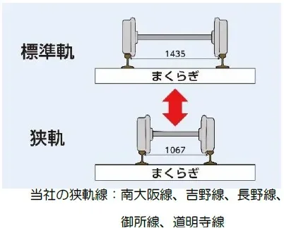 標準軌と狭軌の比較