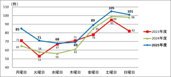 曜日別発生件数