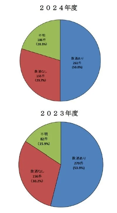 2024年度・2023年度 飲酒の有無