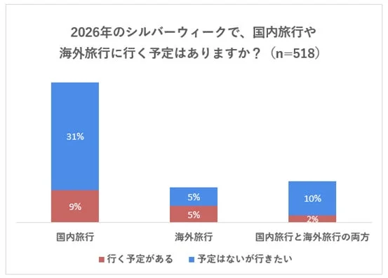 旅行予定者の割合グラフ